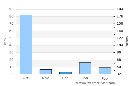 Bariārpur average rain in December