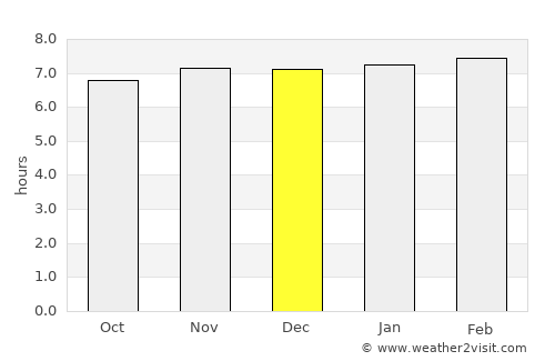 Bariārpur average rain in December