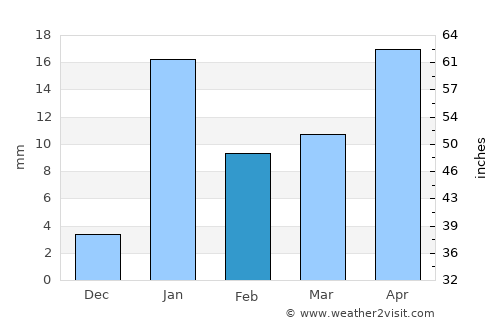 Bariārpur average rain in February