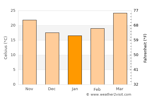Bariārpur average temperature in January