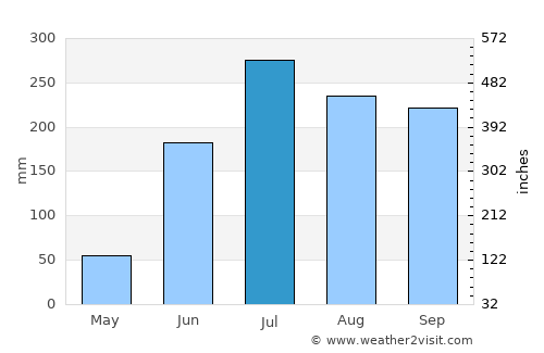 Bariārpur average rain in July