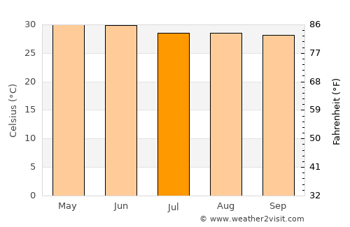 Bariārpur average temperature in July