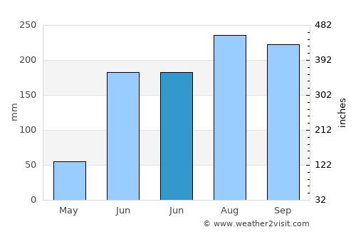 Bariārpur average rain in June