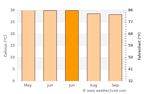 Bariārpur average temperature in June
