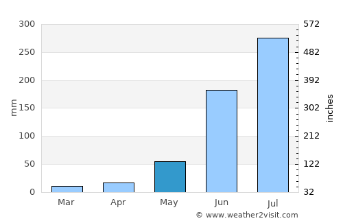 Bariārpur average rain in May
