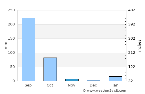 Bariārpur average rain in November
