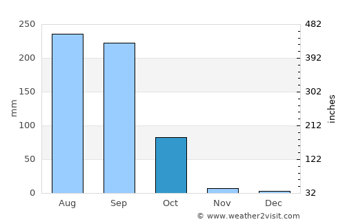 Bariārpur average rain in October