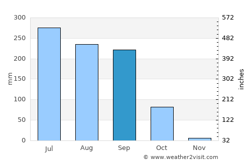Bariārpur average rain in September