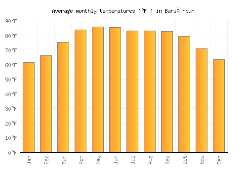 Bariārpur average temperature chart (Fahrenheit)