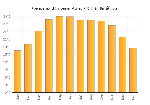 Bariārpur average temperature chart (Celsius)