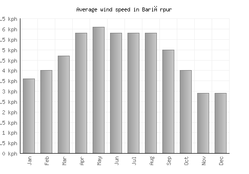 Bariārpur average winspeed by month (km/h)