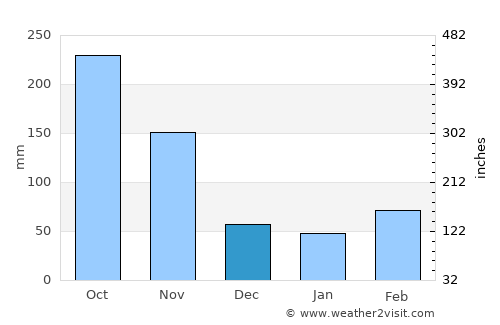 Barichara average rain in December