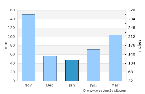 Barichara average rain in January