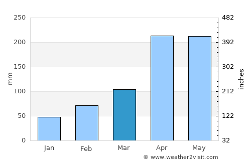 Barichara average rain in March