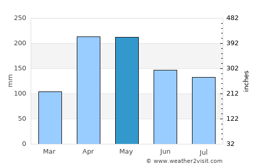 Barichara average rain in May