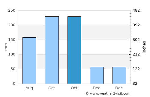 Barichara average rain in October