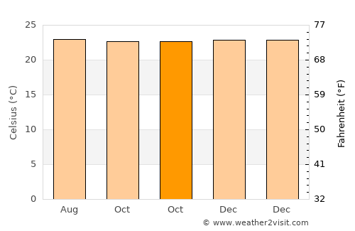 Barichara average temperature in October