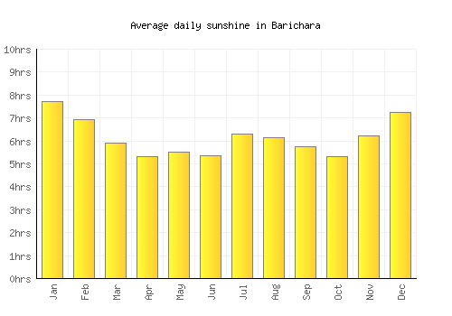 Barichara average daily sunshine chart