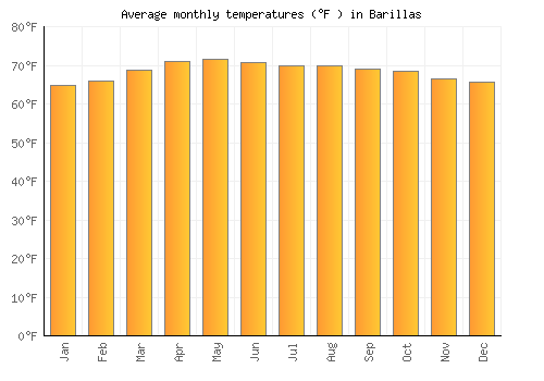 Barillas average temperature chart (Fahrenheit)