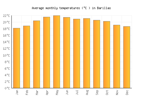 Barillas average temperature chart (Celsius)