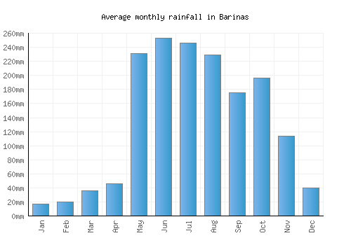 Barinas monthly rainfall chart (mm)