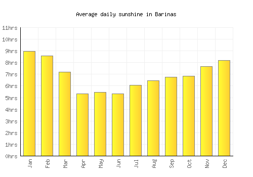 Barinas average daily sunshine chart