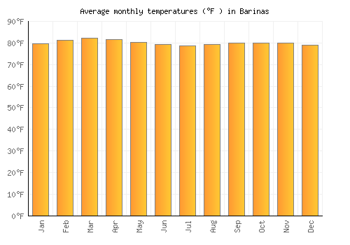 Barinas average temperature chart (Fahrenheit)