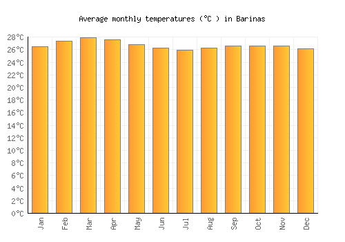 Barinas average temperature chart (Celsius)
