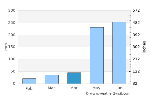 Barinas average rain in April