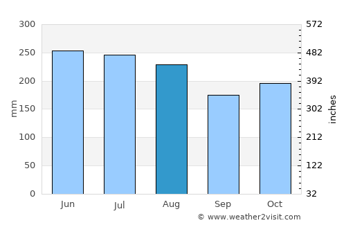 Barinas average rain in August