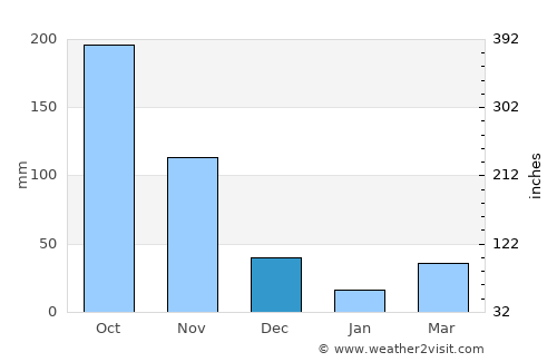 Barinas average rain in December