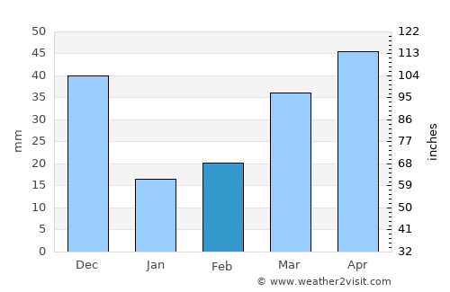 Barinas average rain in February