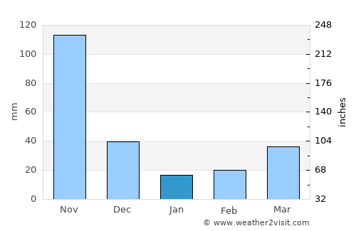 Barinas average rain in January