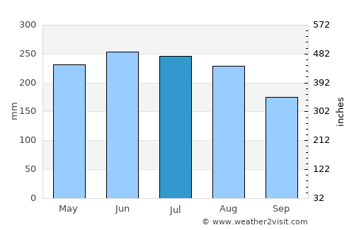 Barinas average rain in July