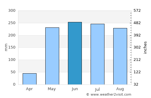 Barinas average rain in June