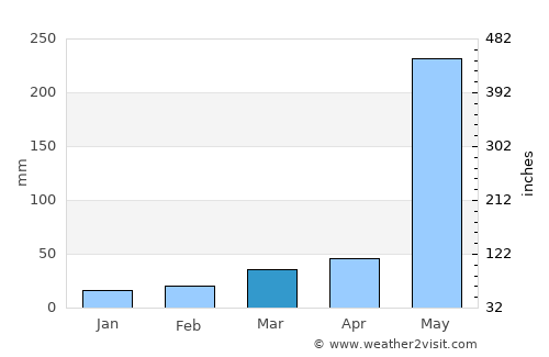 Barinas average rain in March