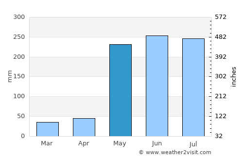 Barinas average rain in May