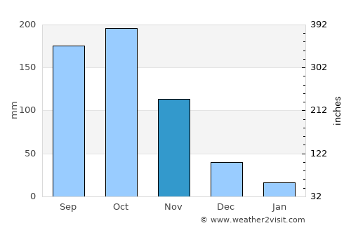 Barinas average rain in November