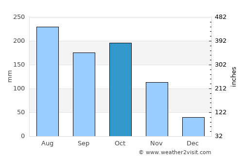 Barinas average rain in October