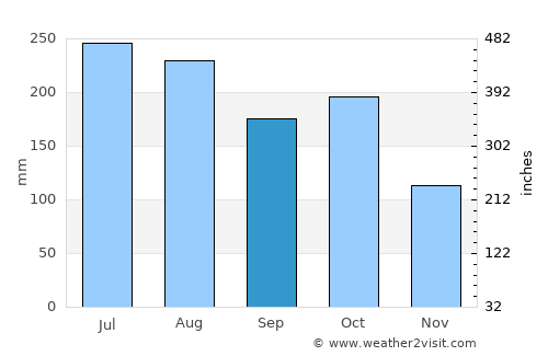 Barinas average rain in September