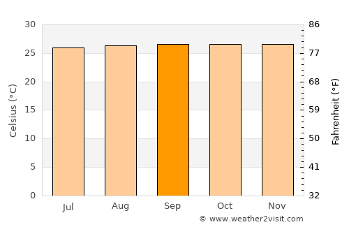 Barinas average temperature in September