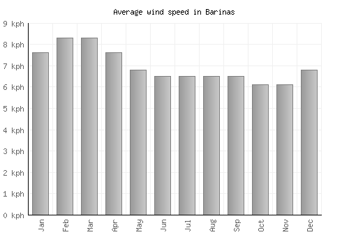 Barinas average winspeed by month (km/h)