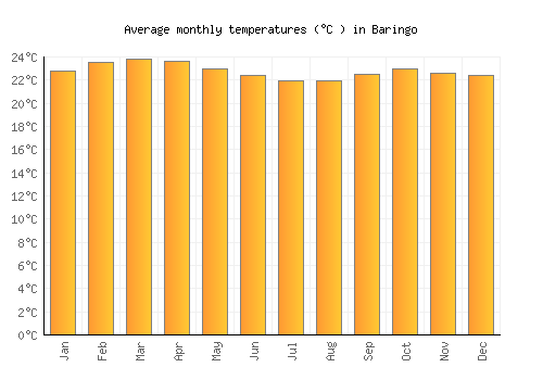 Baringo average temperature chart (Celsius)