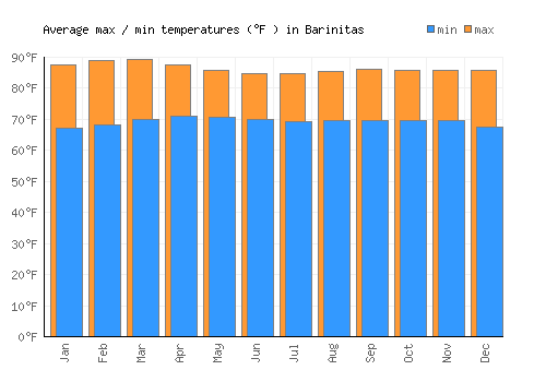 Barinitas average minimum / maximum temperatures (Fahrenheit)