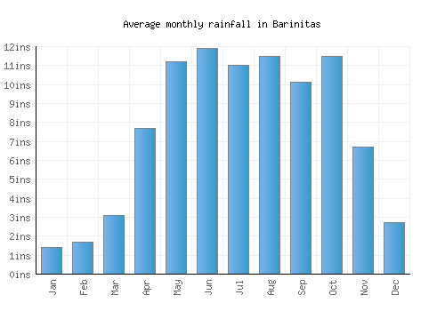 Barinitas monthly rainfall chart (inches)