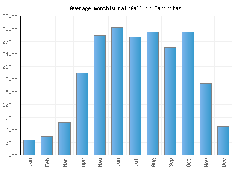 Barinitas monthly rainfall chart (mm)