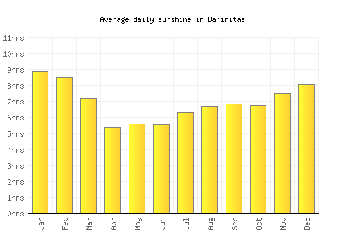 Barinitas average daily sunshine chart