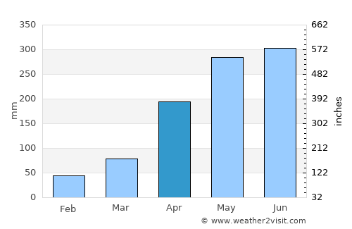 Barinitas average rain in April