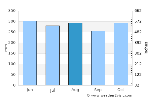 Barinitas average rain in August