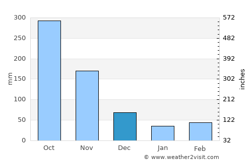 Barinitas average rain in December